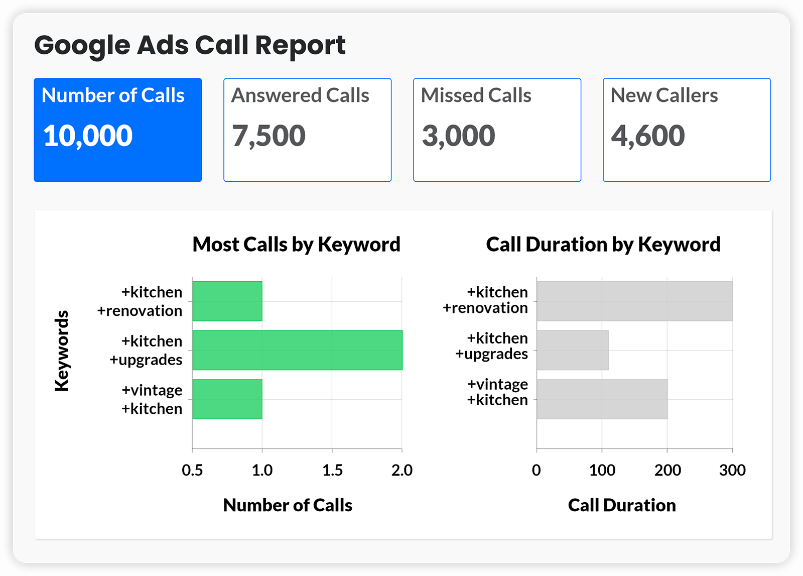 Marketing Edge Google Ads Call Report