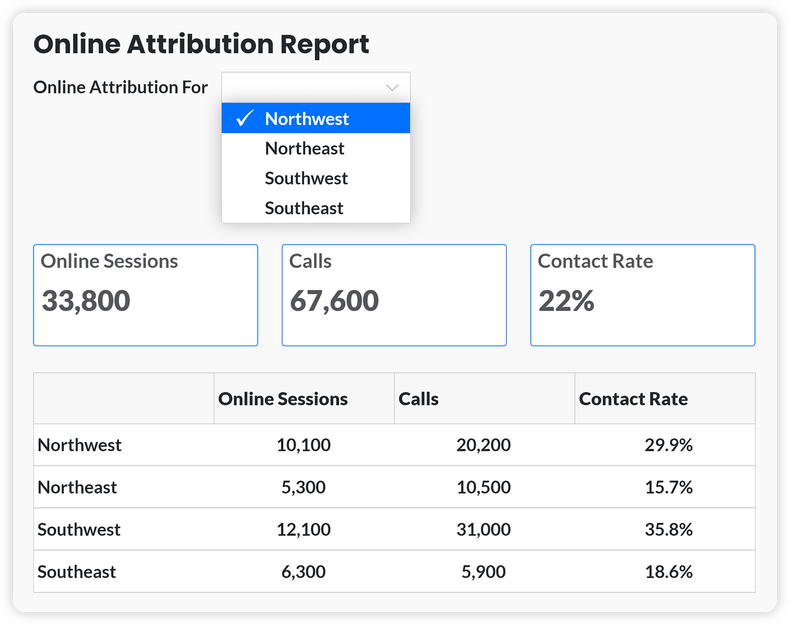 get credit for marketing-generated sales